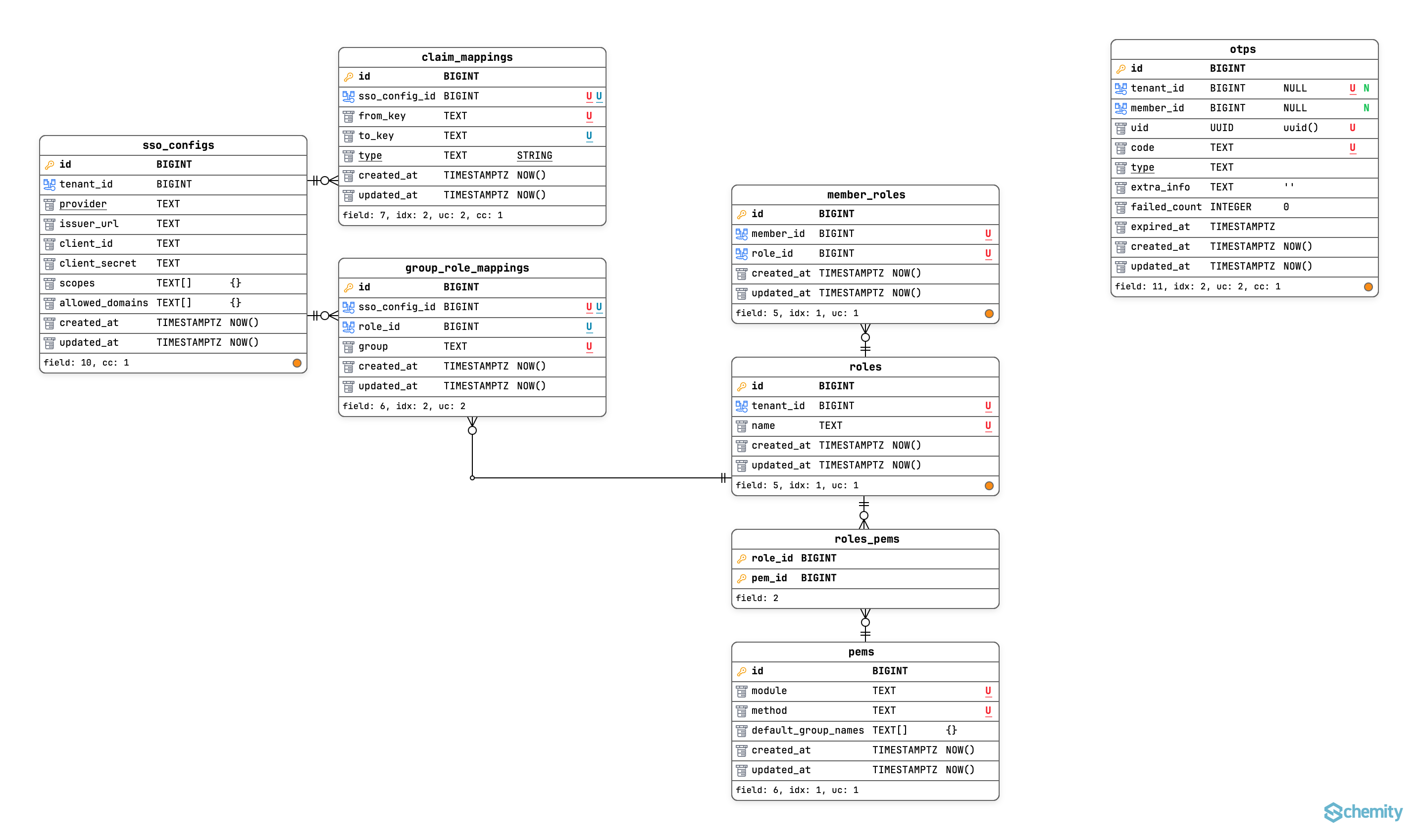 Context view: the same entities re-arranged, clusters now obvious, frontier entities marked with a small orange dot