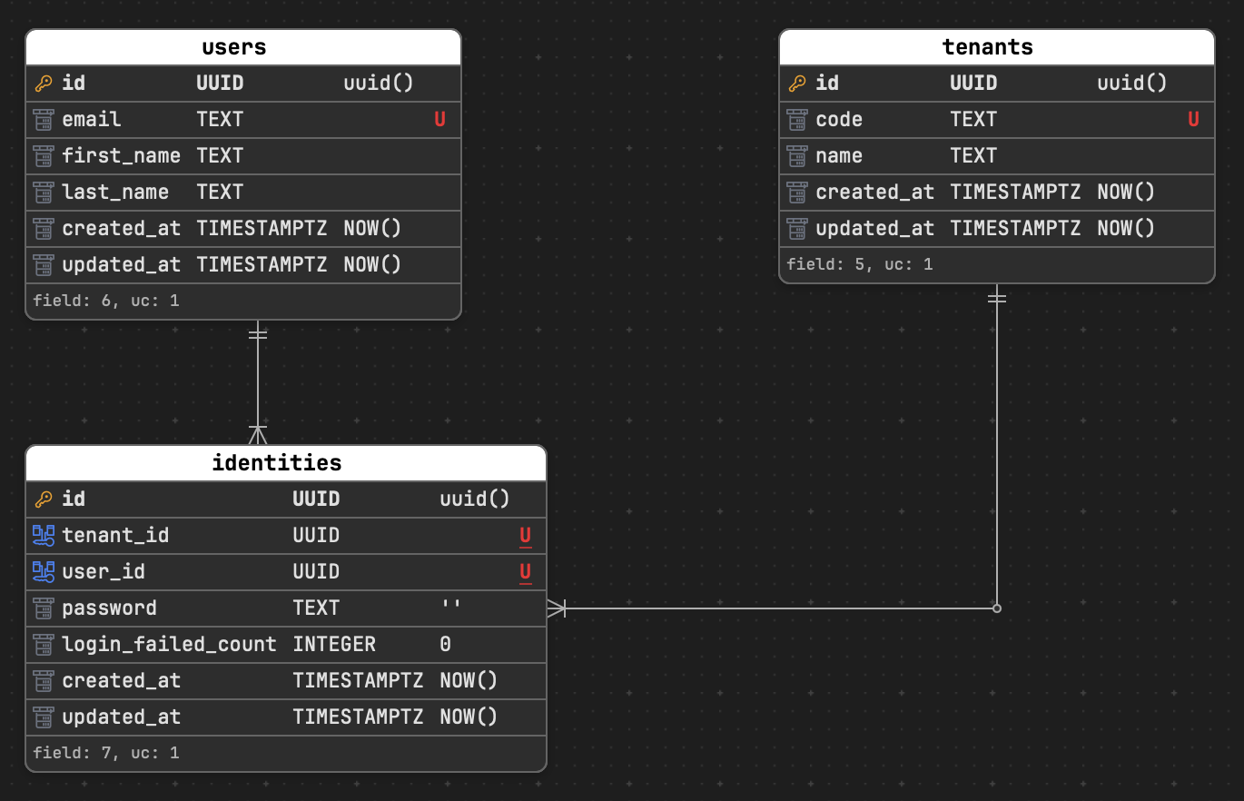 Identities entity