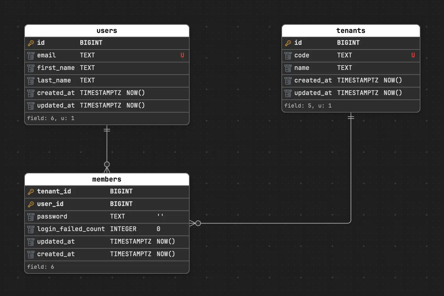 Members entity as an N:N junction between users and tenants