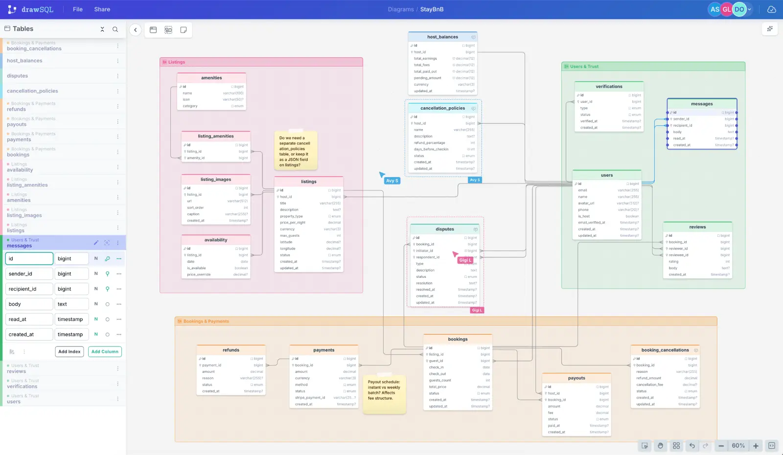 A DrawSQL diagram of a StayBnB schema in the browser: tables grouped into colored regions labeled Listings, Users and Trust, and Bookings and Payments, two live collaborator cursors labeled Avy S and Gigi L, yellow sticky notes asking whether cancellation_policies should be a separate table or a JSON field, a left sidebar listing tables with the messages table expanded for inline column editing, and a zoom control reading 60%