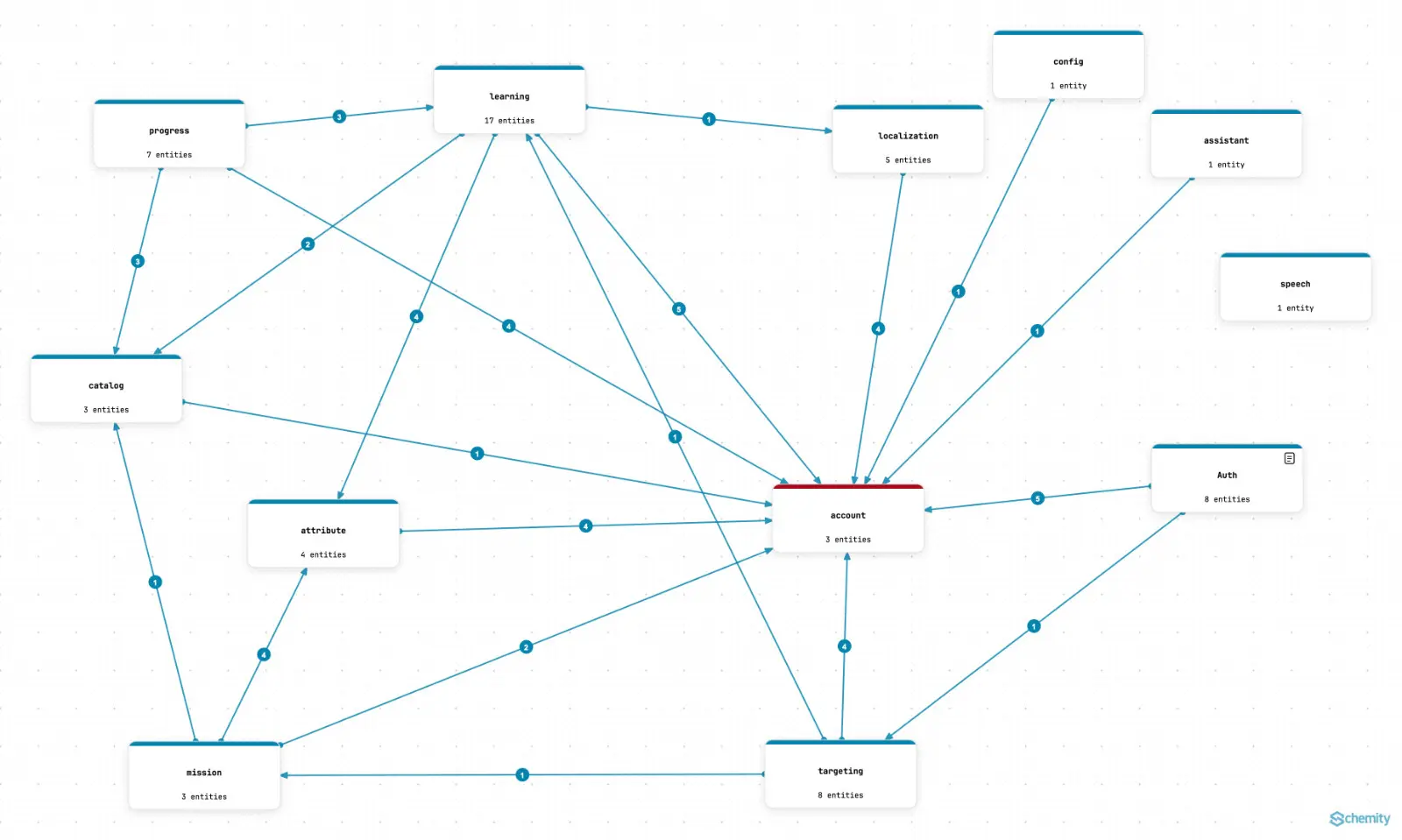 Schemity's Context Map rendering each context view as a single node - learning with 17 entities, Auth with 8, targeting with 8, catalog with 3 - and arrows labeled with the number of foreign keys flowing between them, account sitting at the center as the most depended-on context