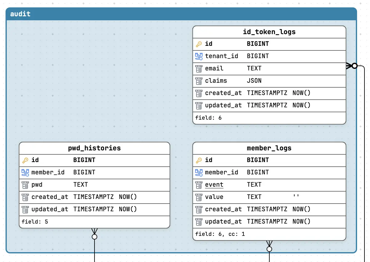An audit legend containing the id_token_logs, pwd_histories and member_logs entities, each with a bold crow's foot at the child end of its incoming relationship, marking the foreign keys set to ON DELETE CASCADE