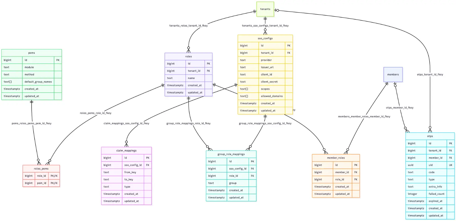 The same schema exported from Schemity as a Mermaid erDiagram and rendered by the doc platform: tenants, sso_configs, roles, and member tables drawn as a vector diagram straight from markdown, with entity colors carried over