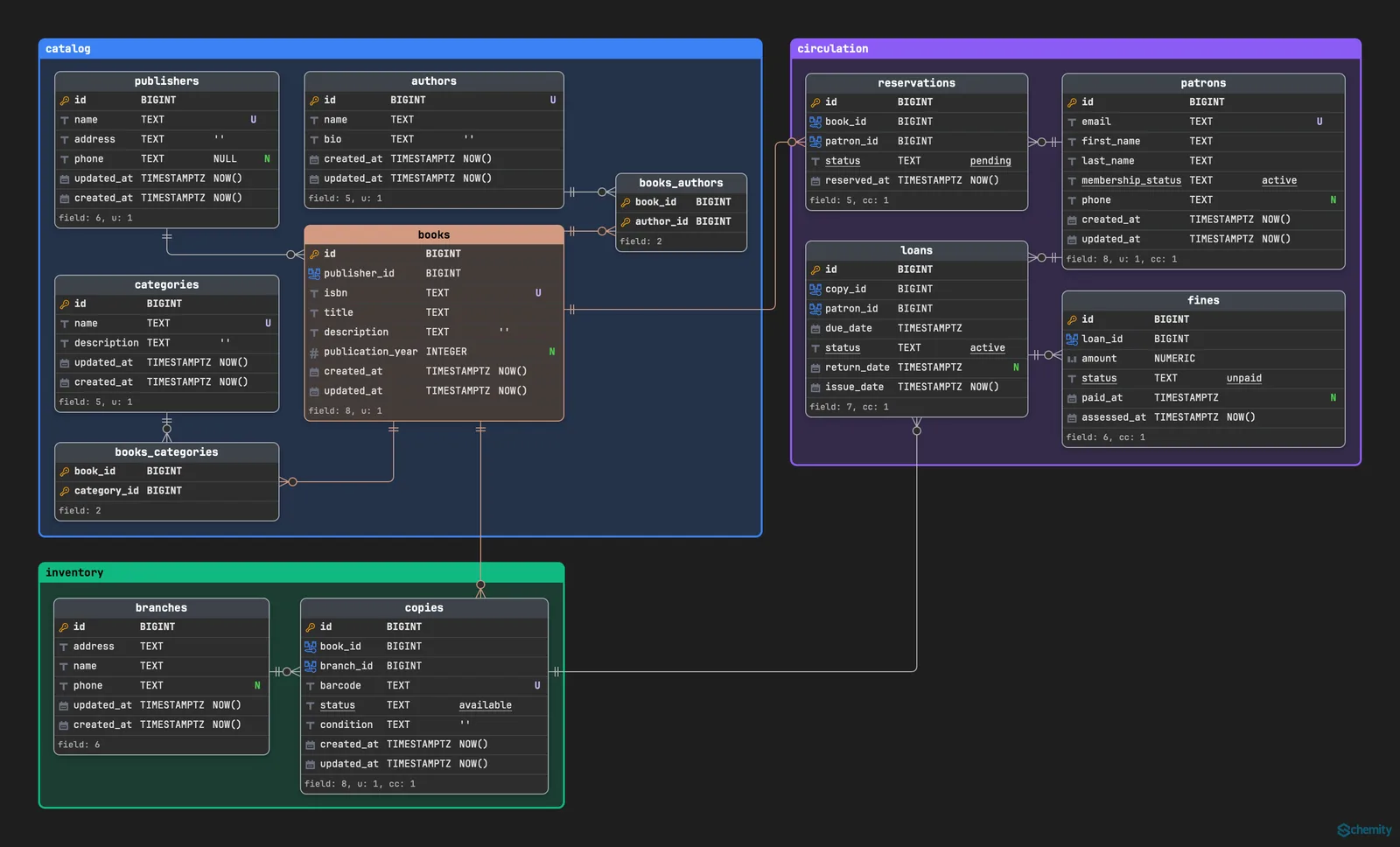 The library management schema open in Schemity: twelve PostgreSQL entities grouped into three coloured boxes named catalog, inventory and circulation, joined by crow's foot relationship lines, with key icons marking primary and foreign keys, U badges on unique columns such as books.isbn and copies.barcode, N badges on the nullable loans.return_date and fines.paid_at, and underlined status columns marking check constraints.