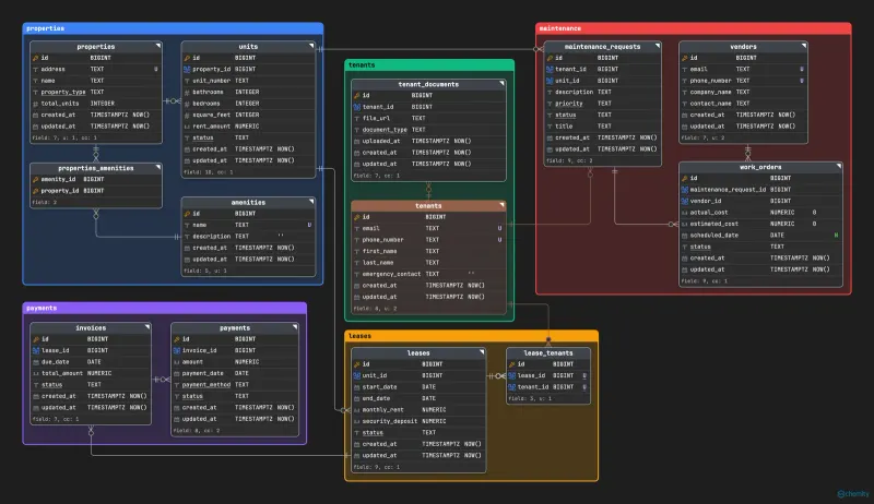 Property Management Database Schema: 13 Tables in PostgreSQL